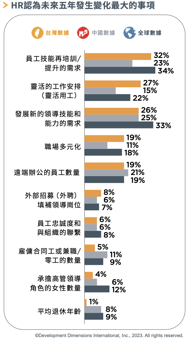 HR認為未來五年發生變化最大的事項