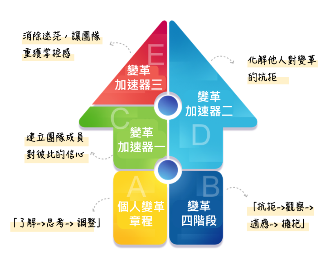 英躍主題課程：驅動變革