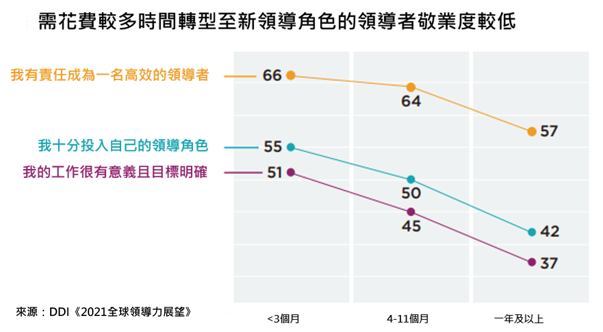 成為新任領導者的敬業度