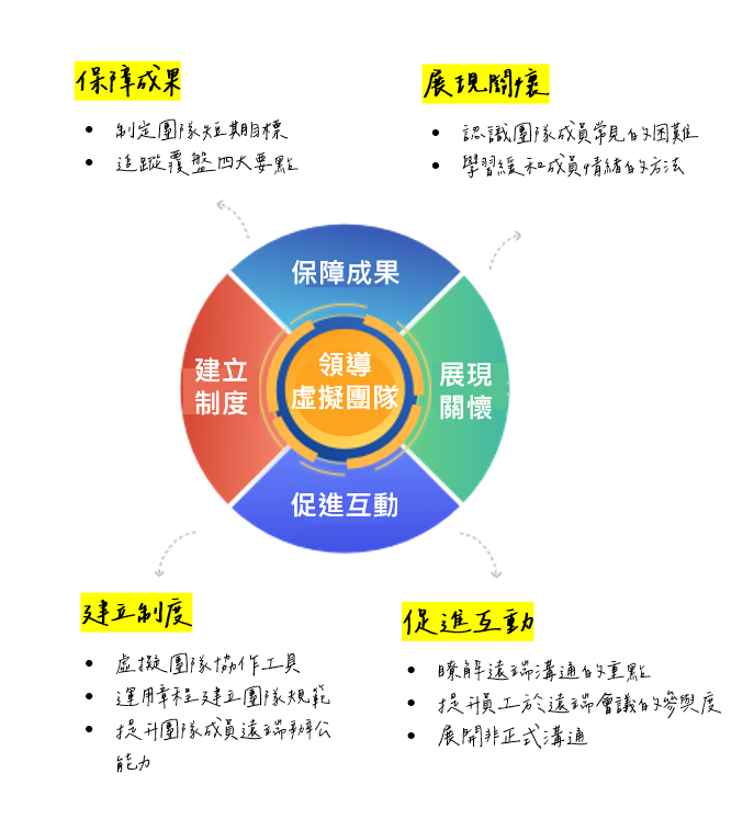 領導虛擬團隊的四大關鍵行動