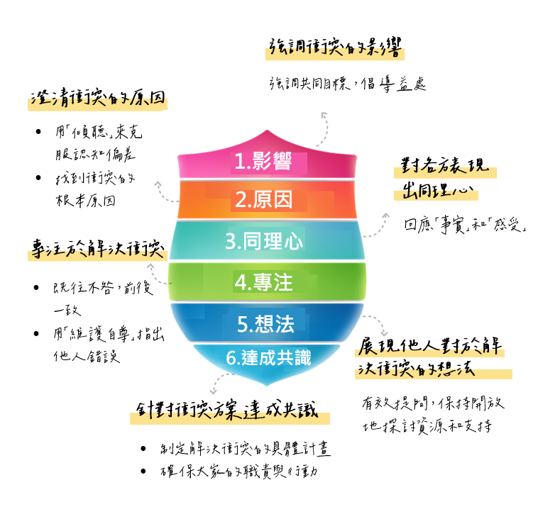 解決衝突的六項關鍵行動