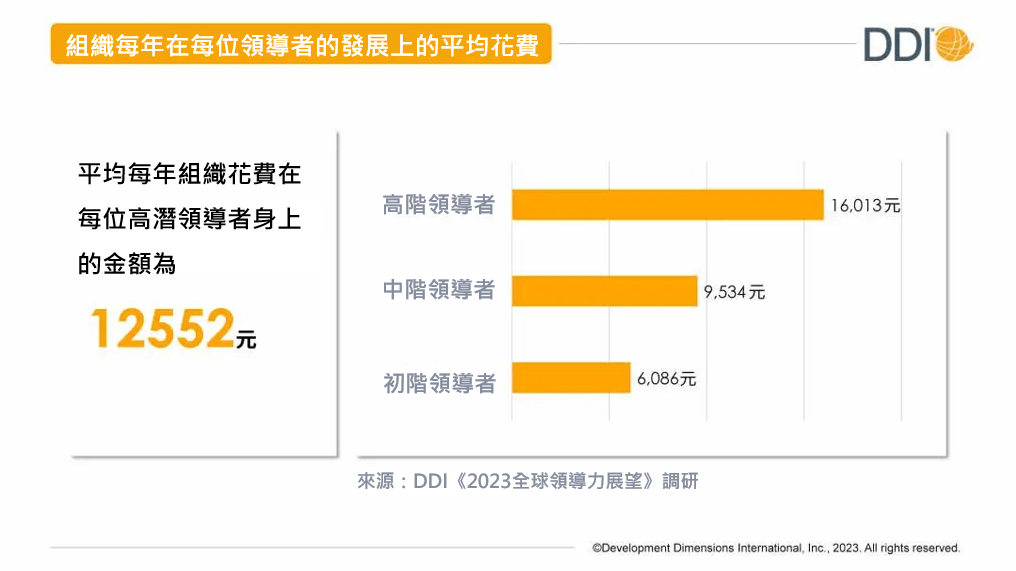 組織每年在每位領導者發展上的平均花費