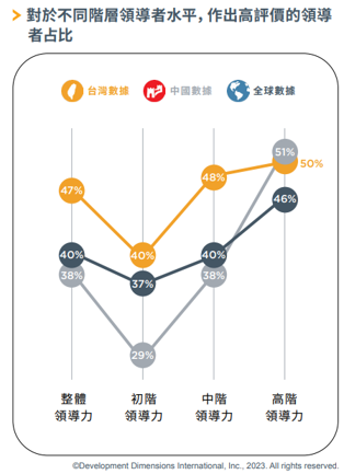 領導者對領導力水平的評價