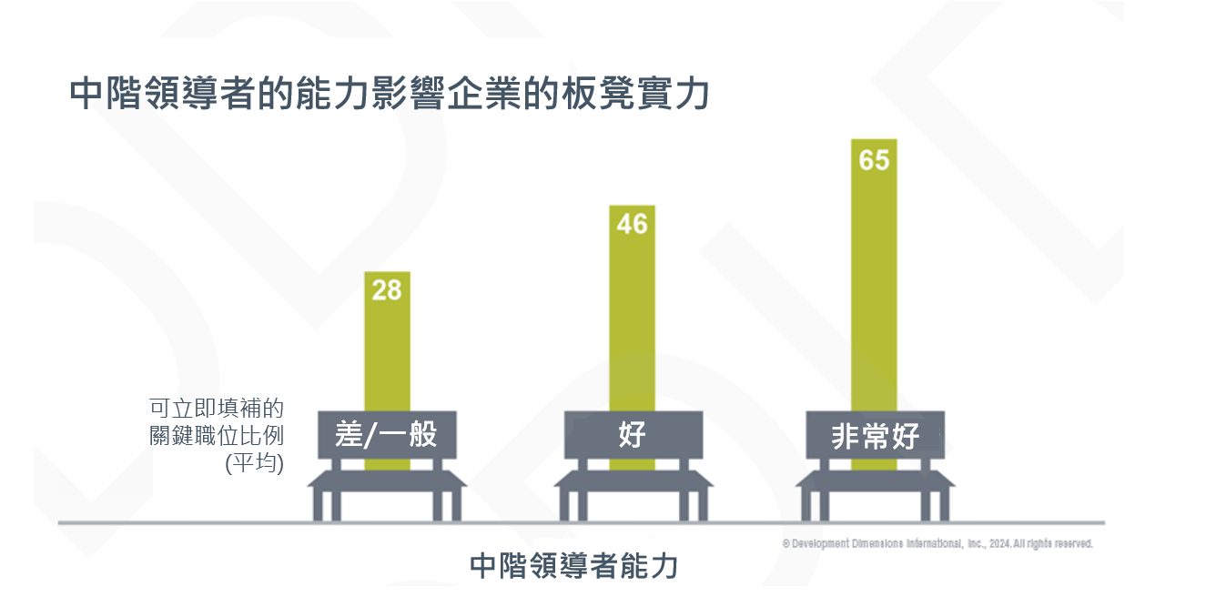 中階領導者的品質影響企業的板凳實力.png