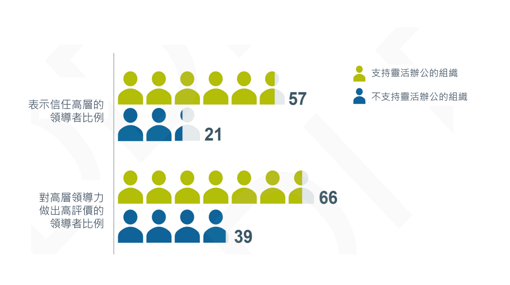 領導者對高階領導者的信任與高評價比例