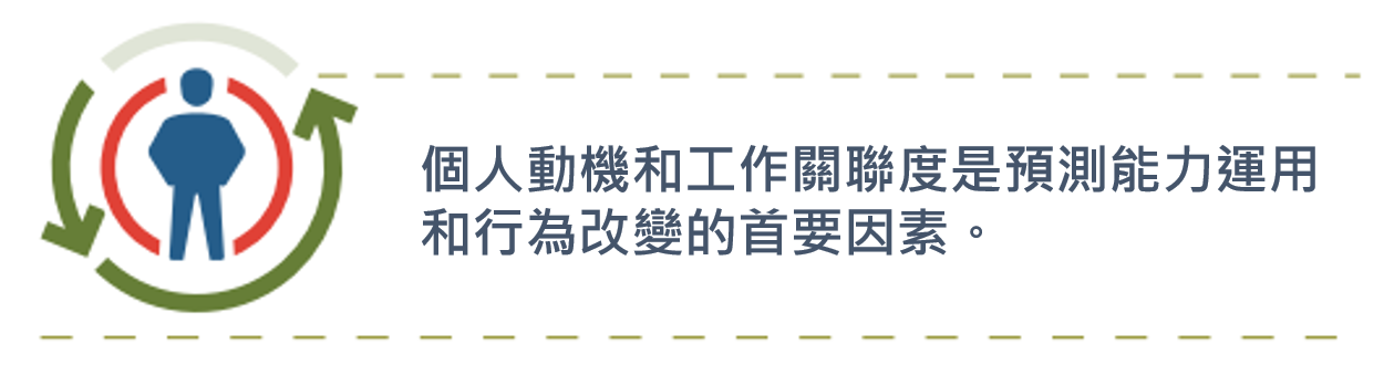 個人動機和工作關聯度是預測技能運用和行為改變的首要因素