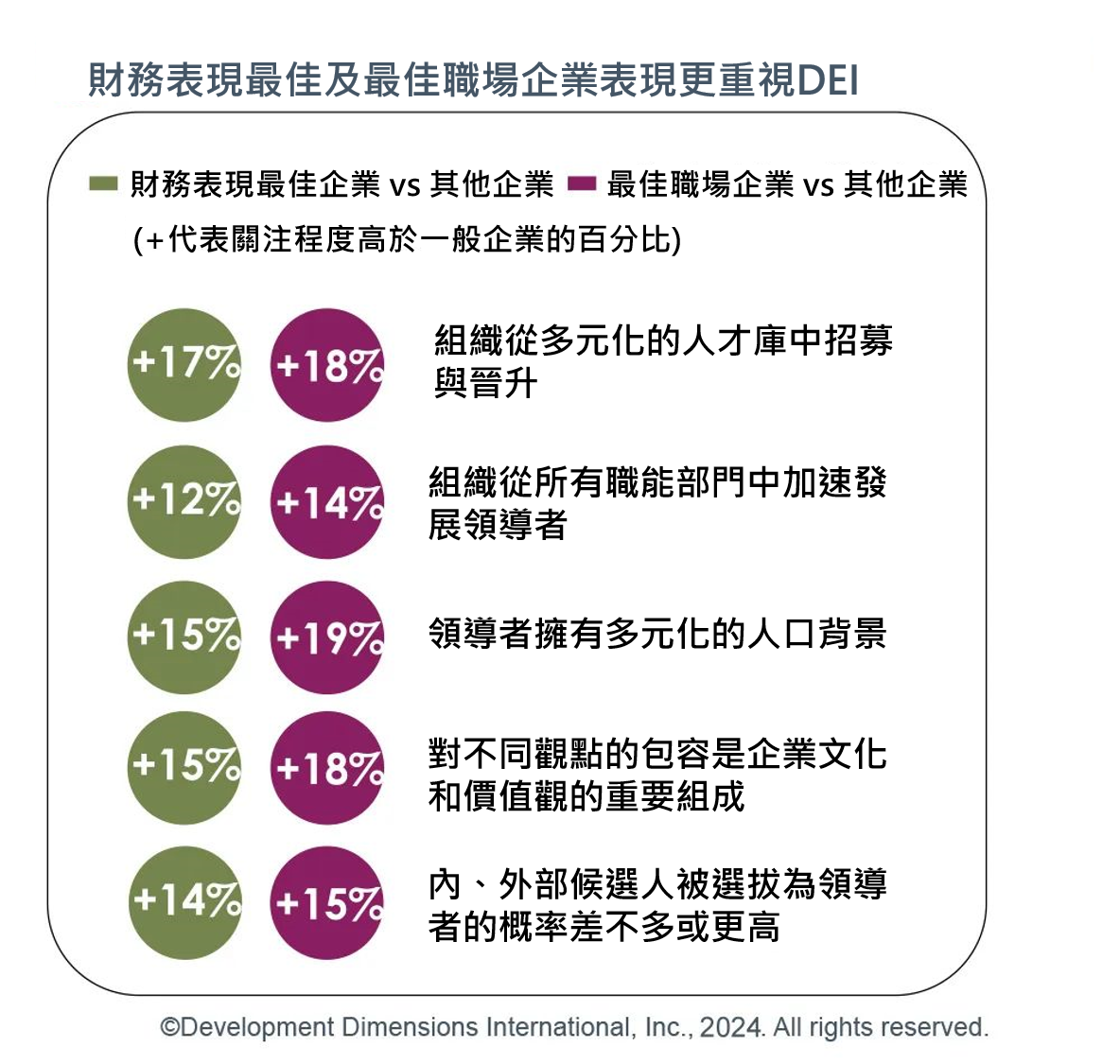 財務表現最佳及最佳職場企業更重視DEI.jpg